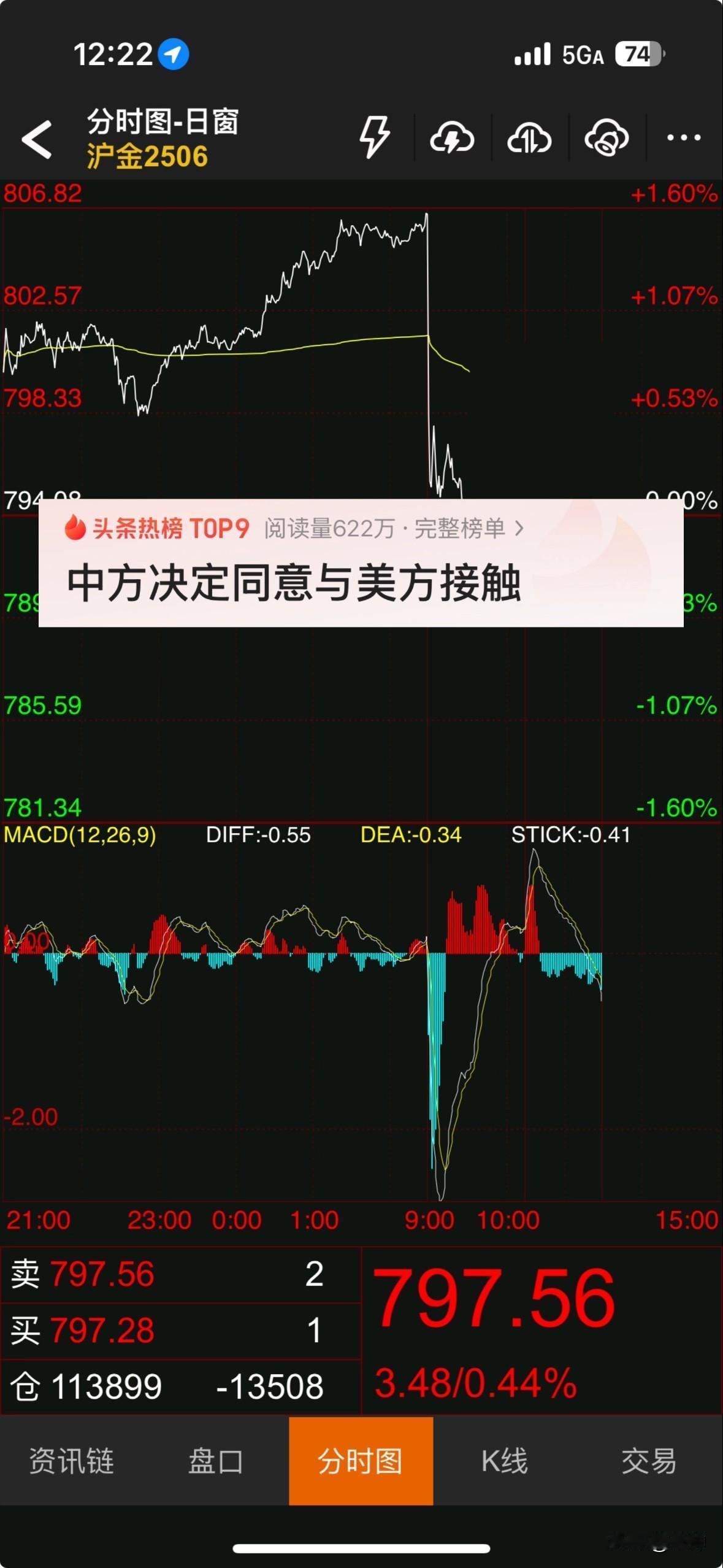 中方同意与美接触，黄金能否再涨？要知道黄金在清明节后的这波暴涨，内盘收13连阳