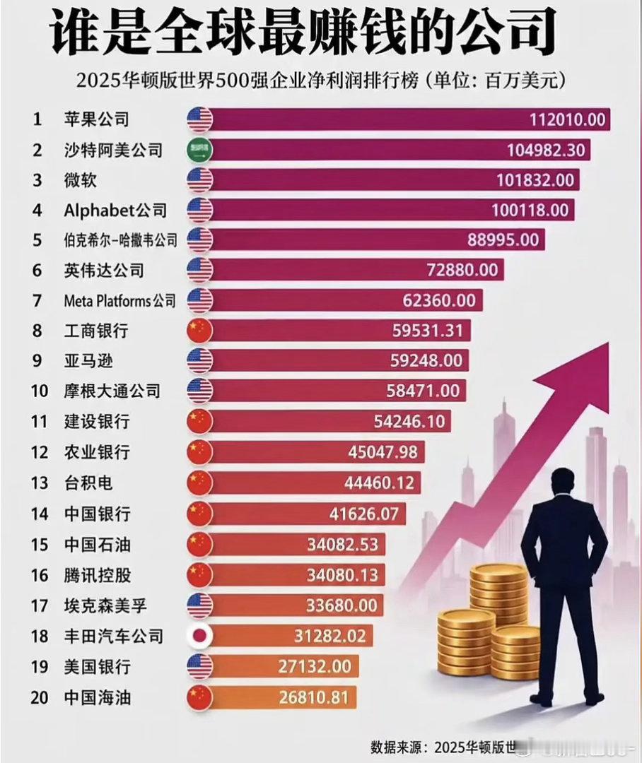 谁是全球最赚钱的公司​​​
