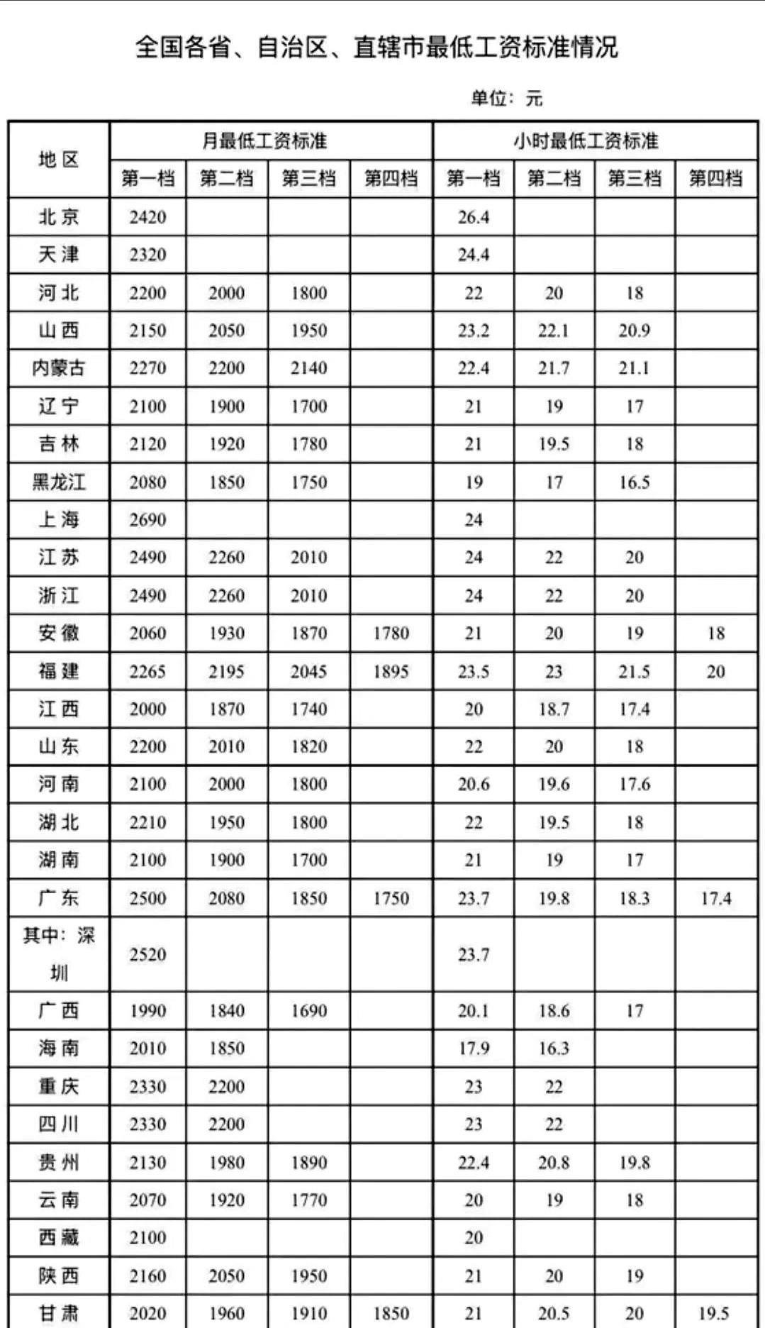 【工资涨了！2025上半年已有8省上调最低工资，广东深圳领涨全国，小时工也涨！