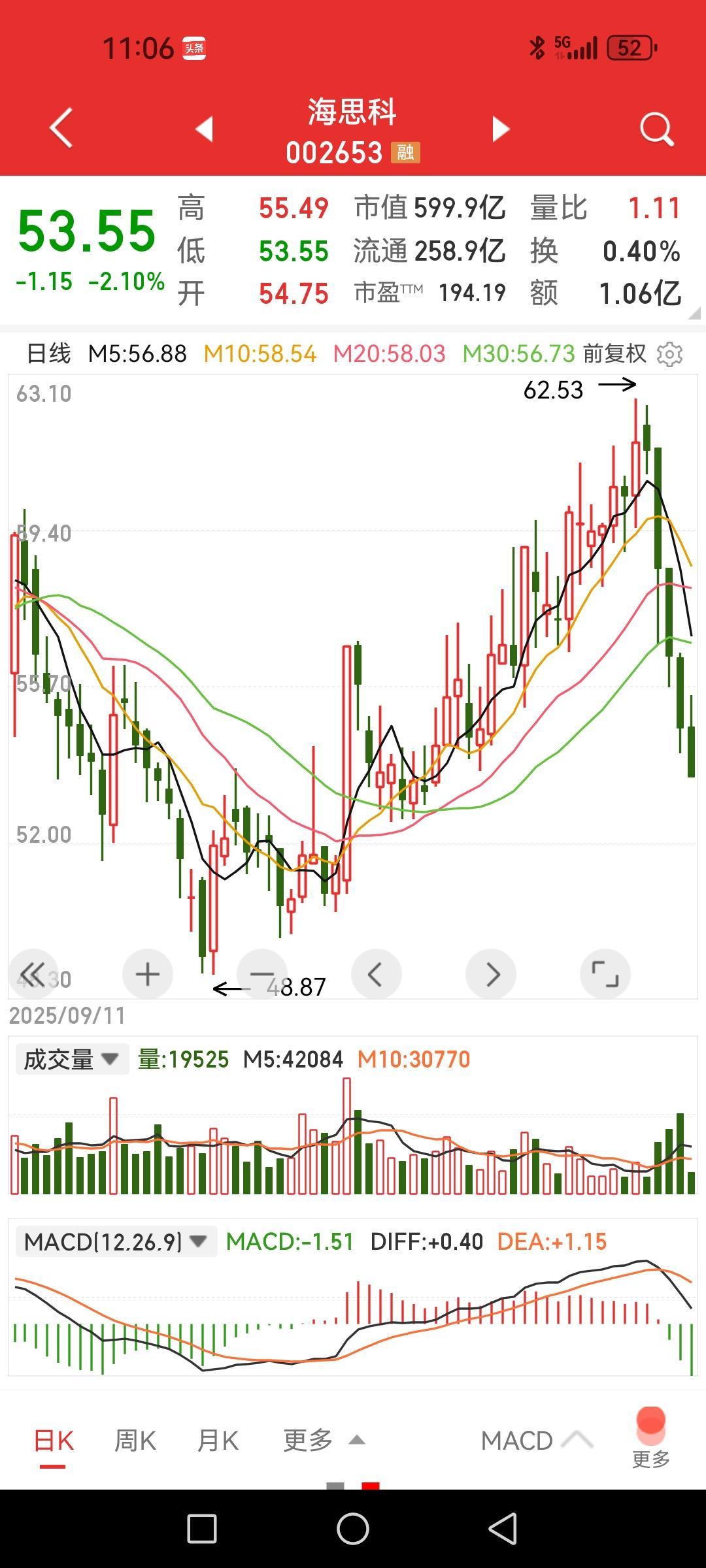 海思科，连跌五天，何故？打开它的K线图可见，2022年5月前后见调整低点后便