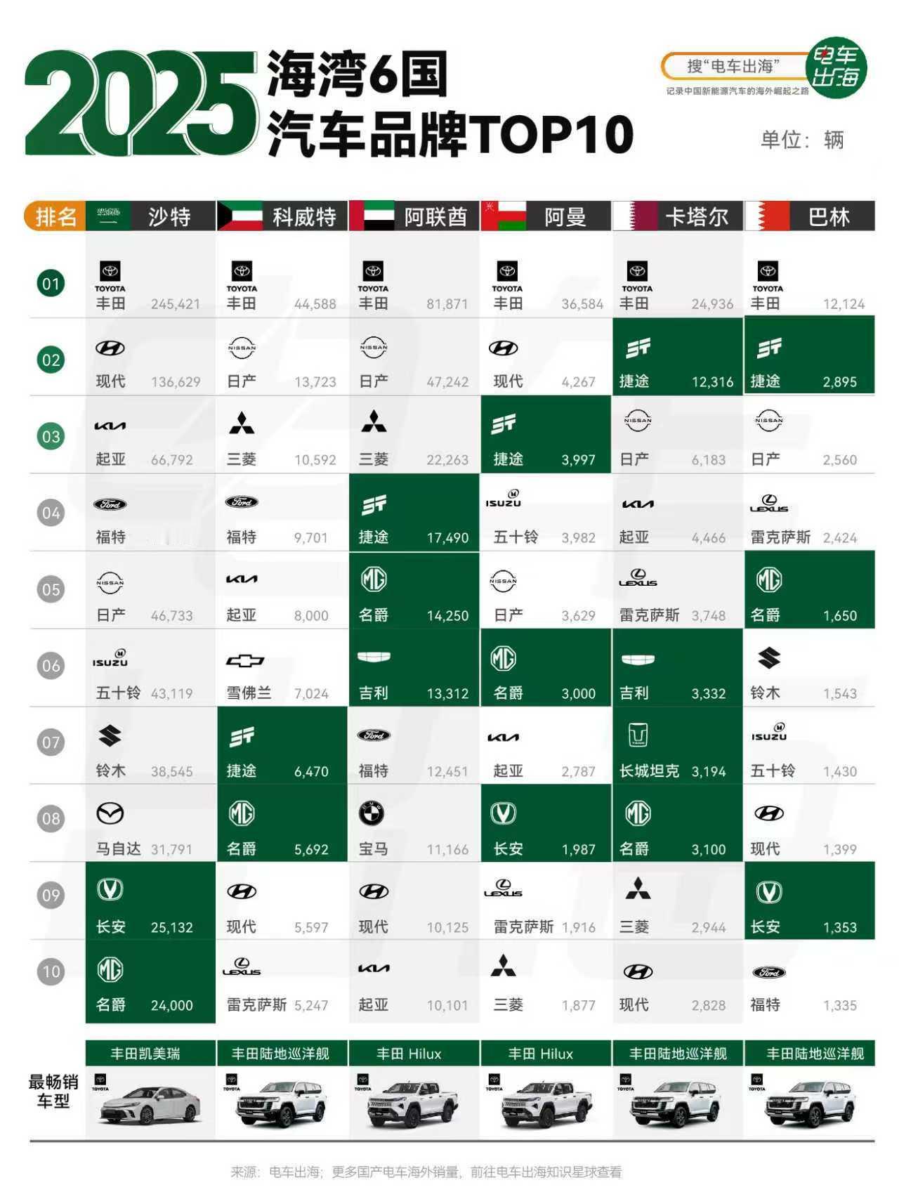 盘了海湾国家的年度销量，发现了中国车企带来的惊喜。捷途取代名爵，成了海湾国家（