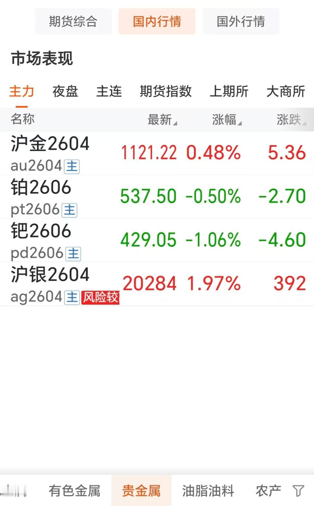 2月10日，国内贵金属震荡运行，涨跌不一。通过下图，可以明显看出：沪金2