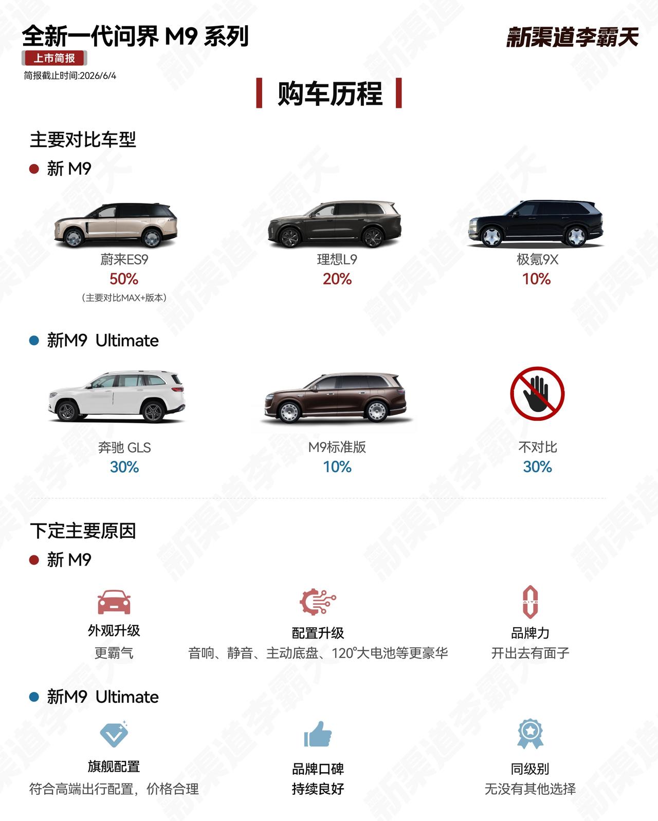新一代问界M9上市一周牢牢锁定高端消费圈层全新一代问界M9上市刚满一周，热度持