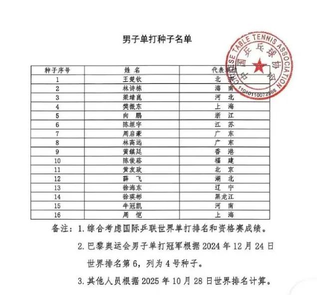 全运会种子排名爆冷！孙颖莎王楚钦领跑，樊振东陈梦意外位列第四