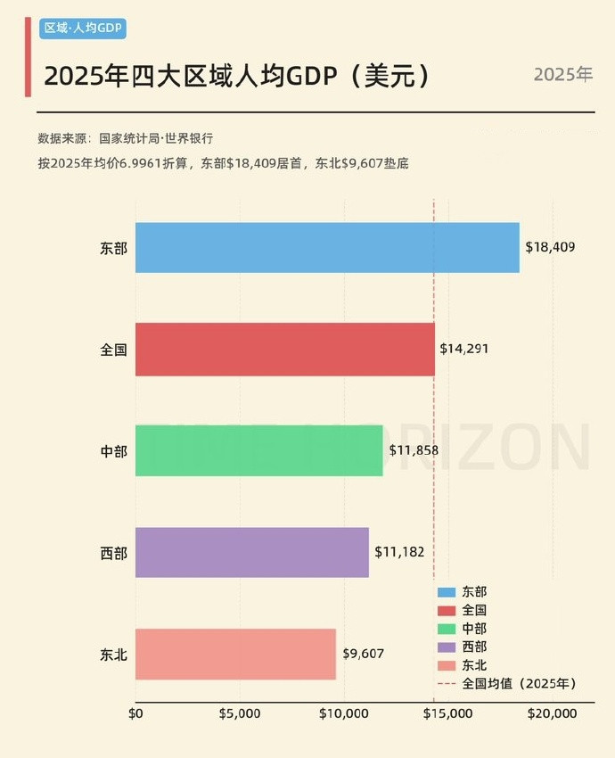 中国2025四大区域人均GDP