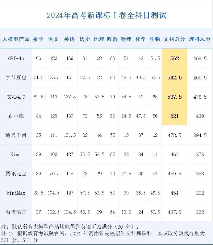 大家都在讨论取消英语主科或者调整权重，咱也参个团。首先亮出24年AI高考的英语成绩(图1)，平均分1