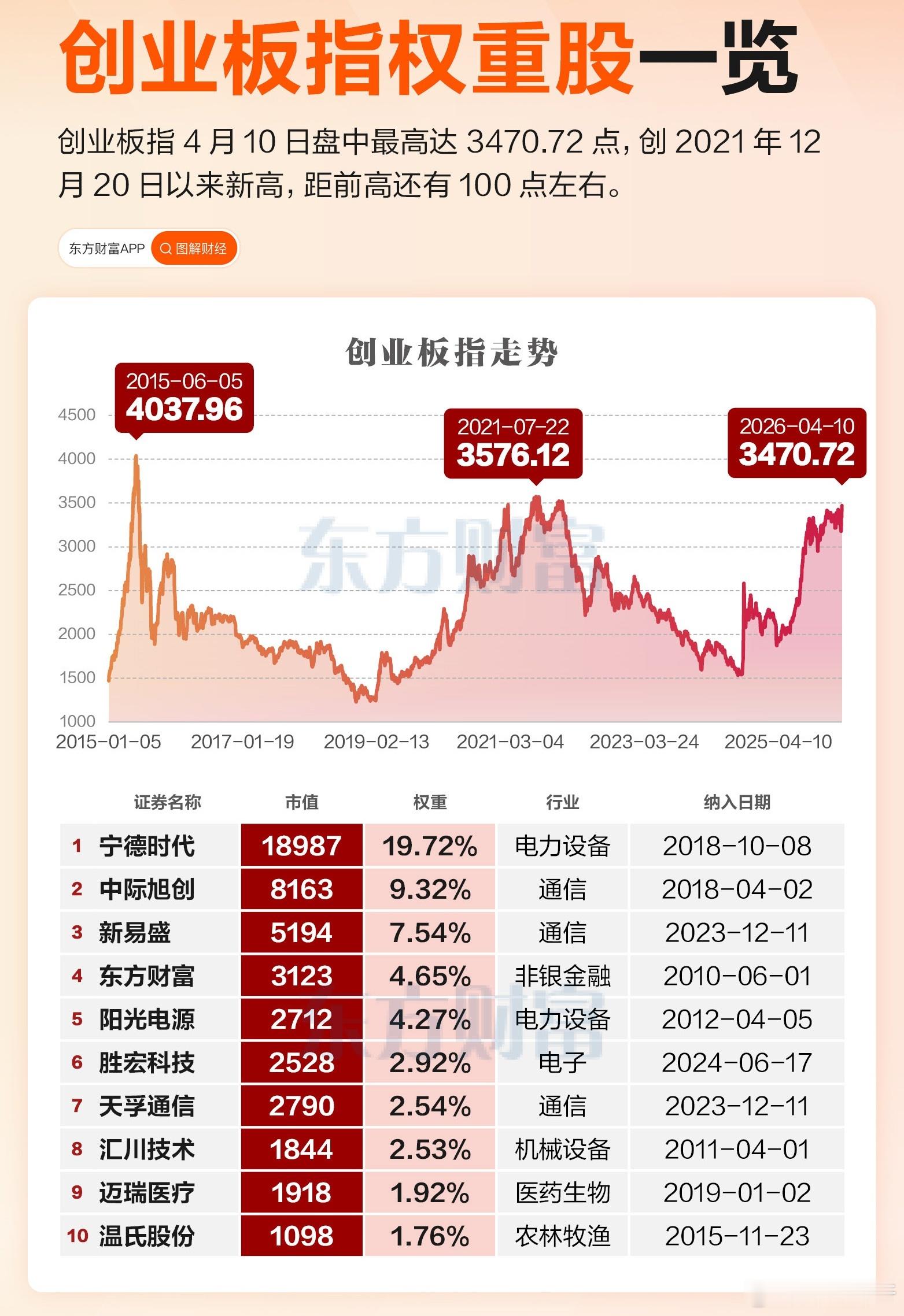 大家早！创业板再涨100多点，就破21年高点了。宁德时代和四大铲子占了创业板指数