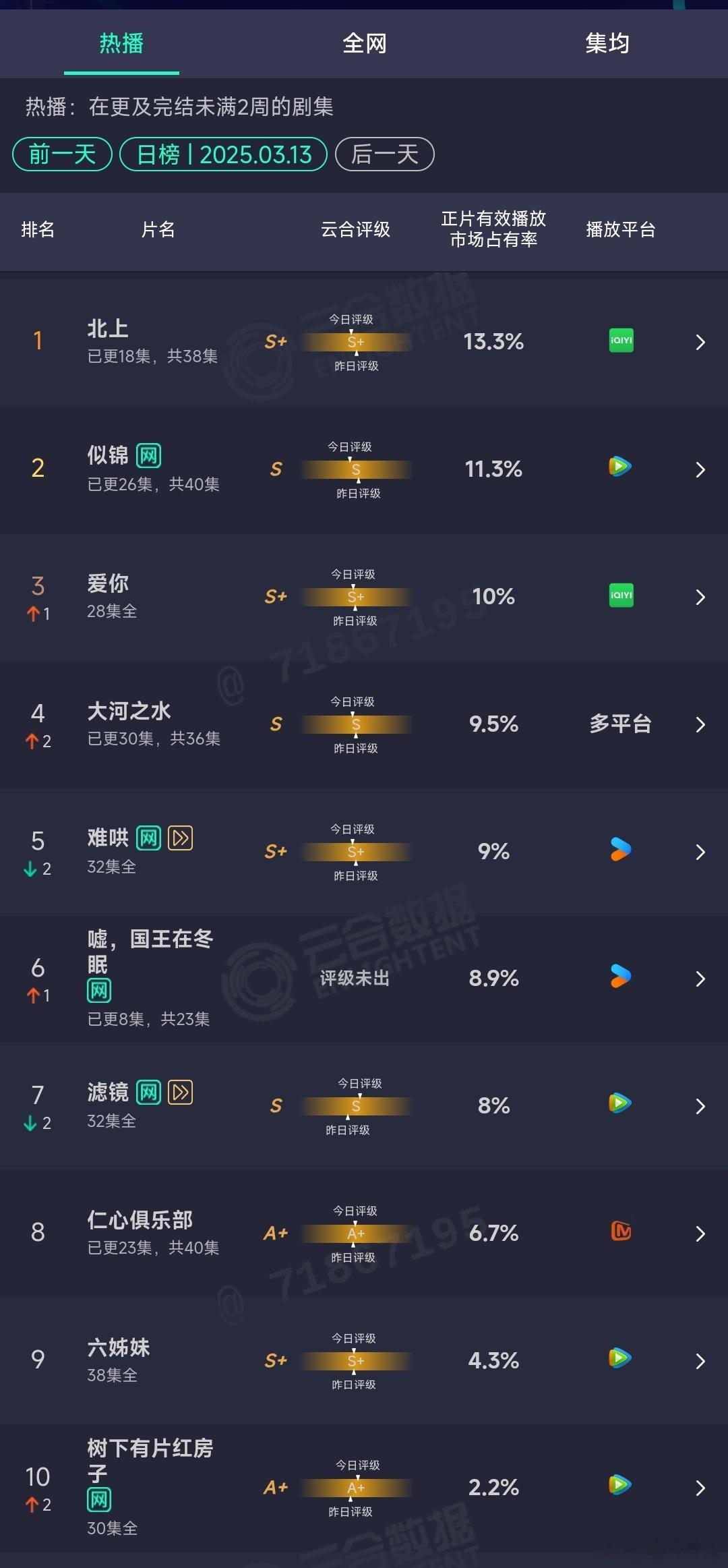 3.13云合：北上保持登顶，《嘘国王在冬眠》第三天涨得不太行，燃罪首日粗估350