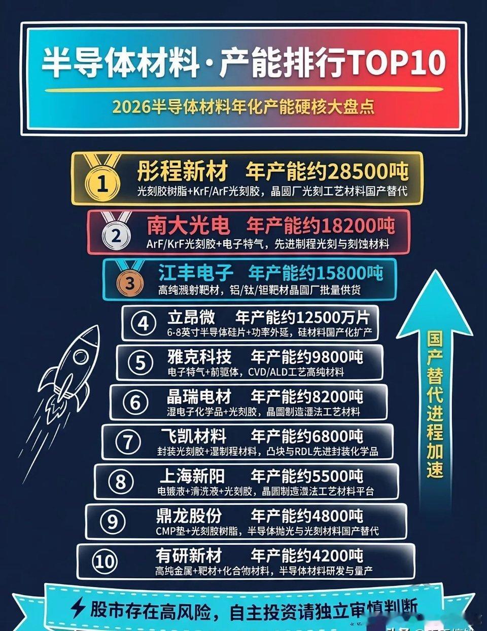 2026半导体材料国产产能TOP10榜单出炉！国产替代全面提速国内半导体材料产能