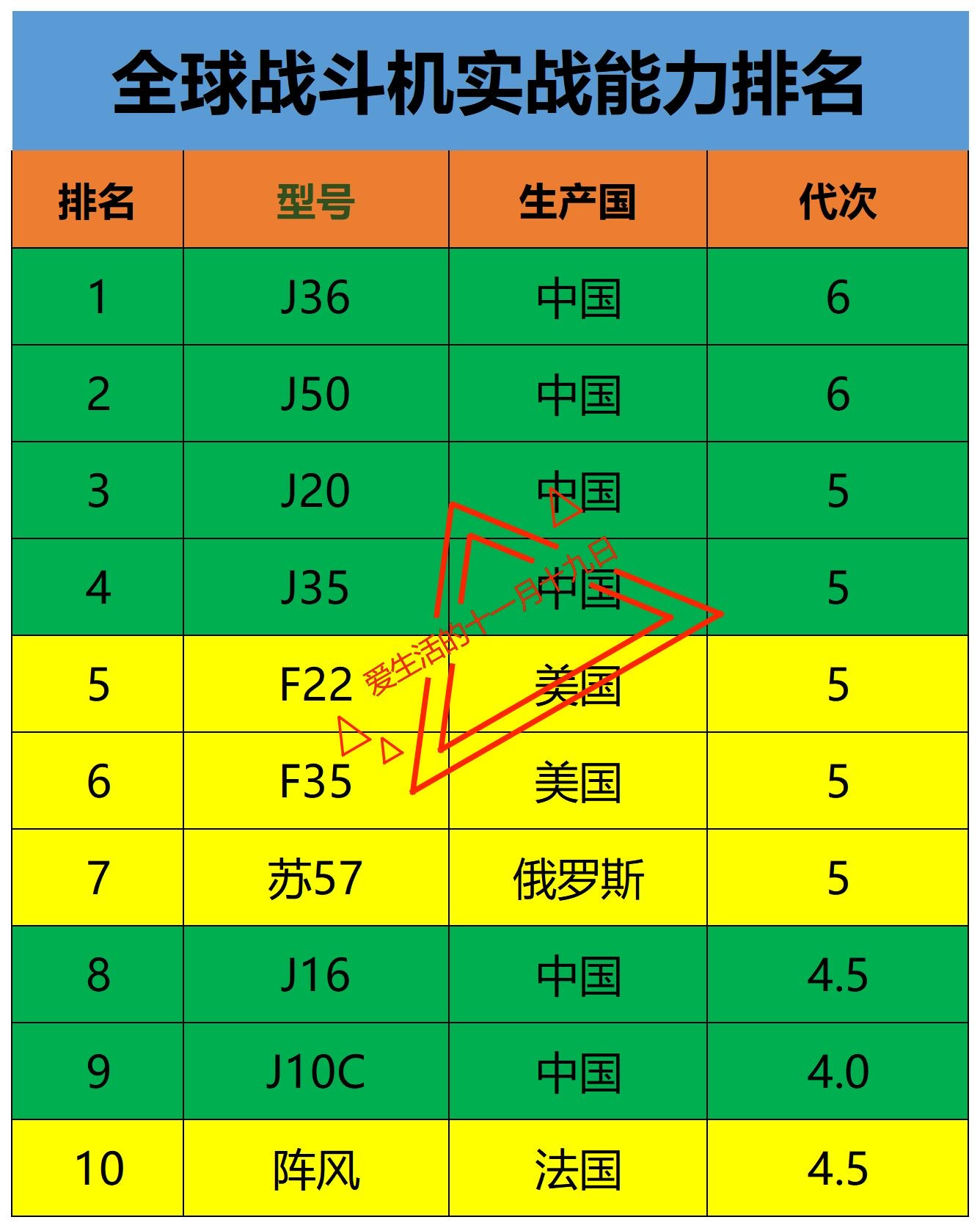 法国阵风战斗机：排第10(他们不服气)中国J10战斗机：排第9(实至名归)美