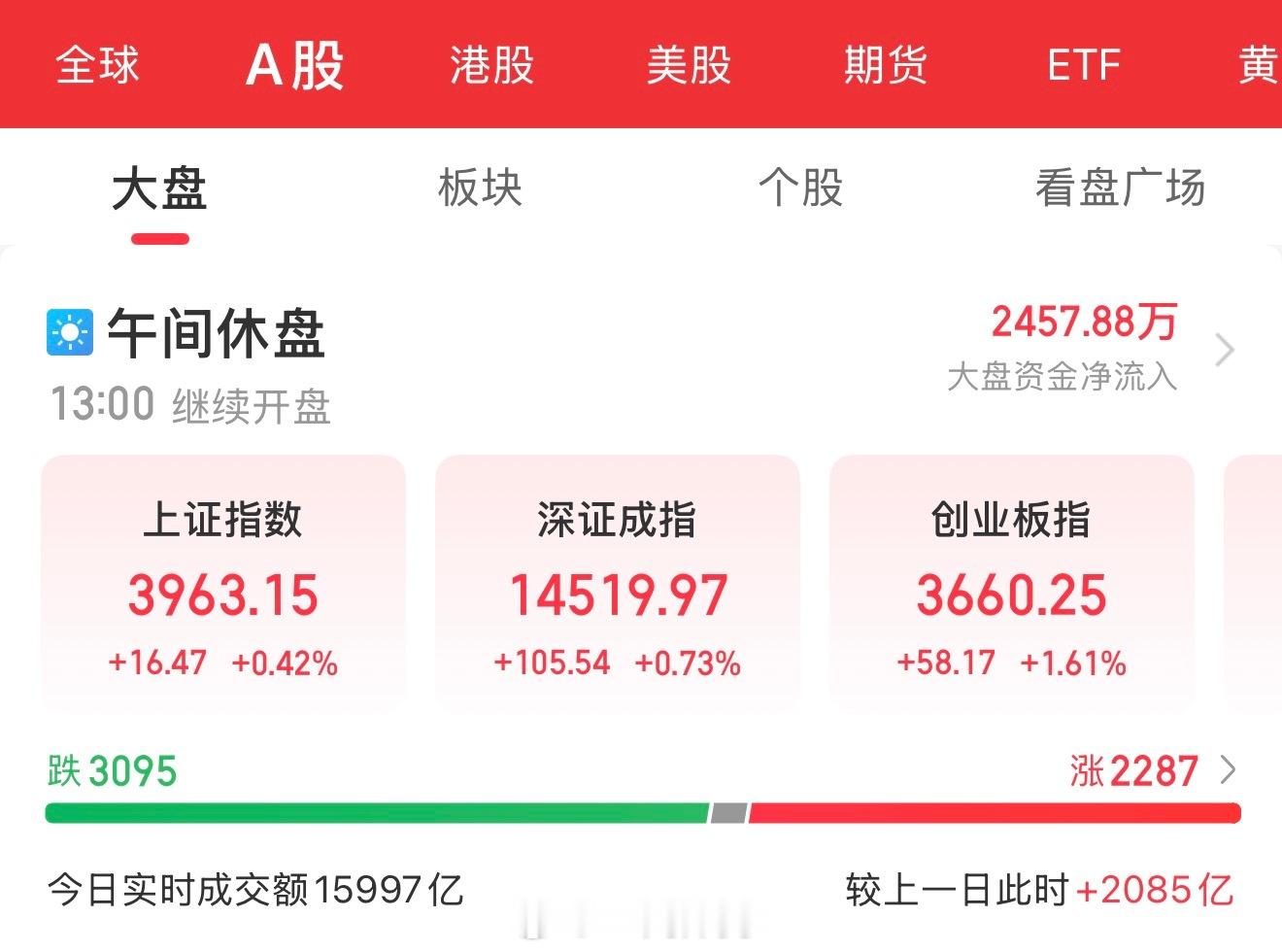 【8月13日盘中总结】📊📊指数表现A股三大指数今日集体高开，全线走强。沪指