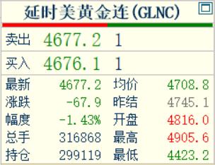 四十多分钟前，凌晨的钟声敲响了。习惯性看眼国际金价走势情况。国际金价报价4