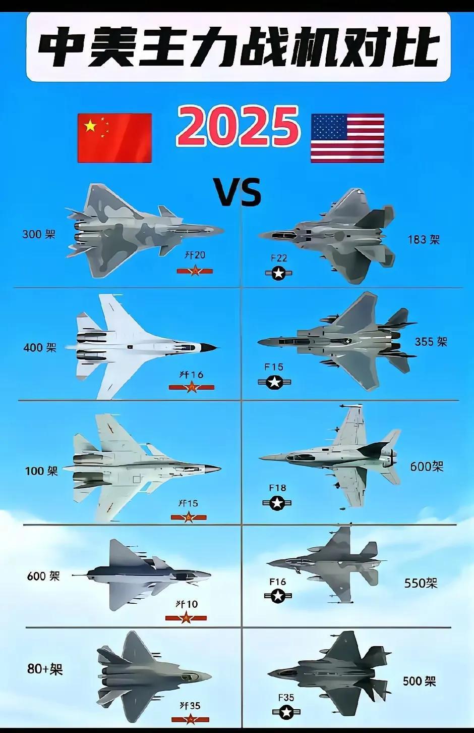 看到这张图片，大家还有什么理由不努力？中国空军从当年的望其项背，到如今可以与美国