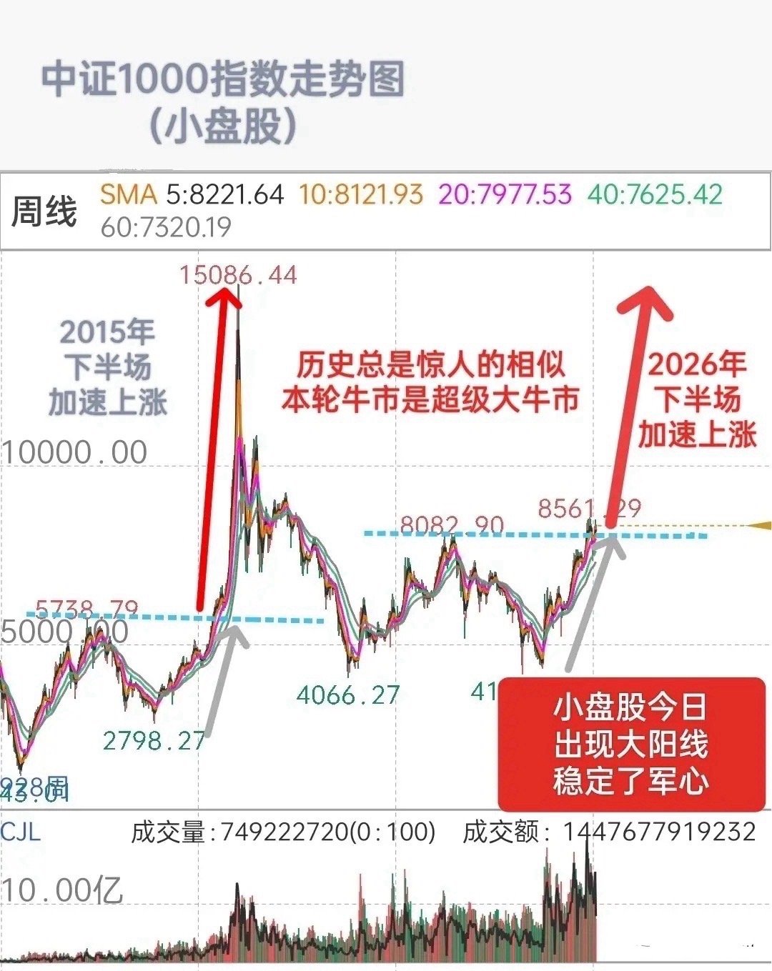 A股，节前这根大阳线，它背后的意义非同凡响，因为它稳定了军心。小盘股，盘子小，价