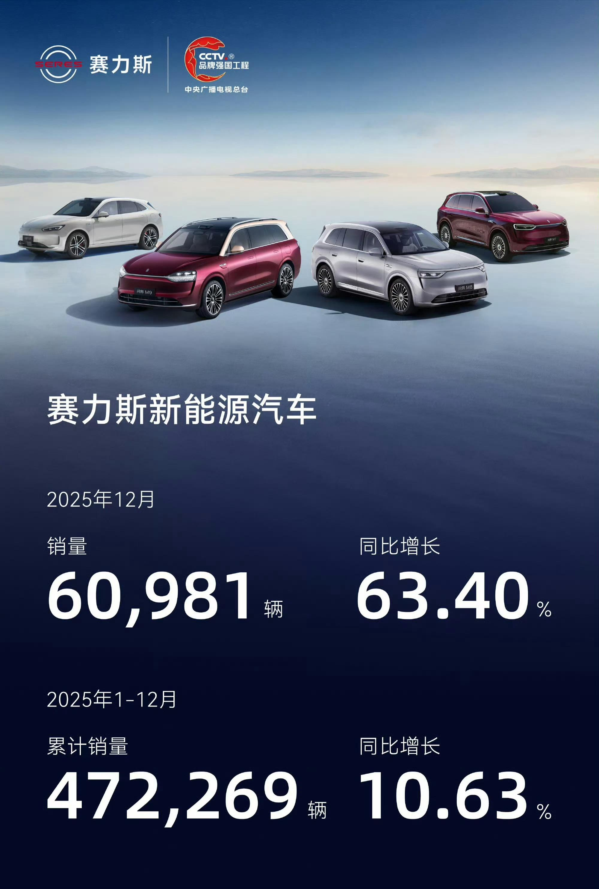 赛力斯的未来是真的不值得乐观了，8月赛力斯的总销量是27684辆，问界系列卖了2万出头，同比下滑接近