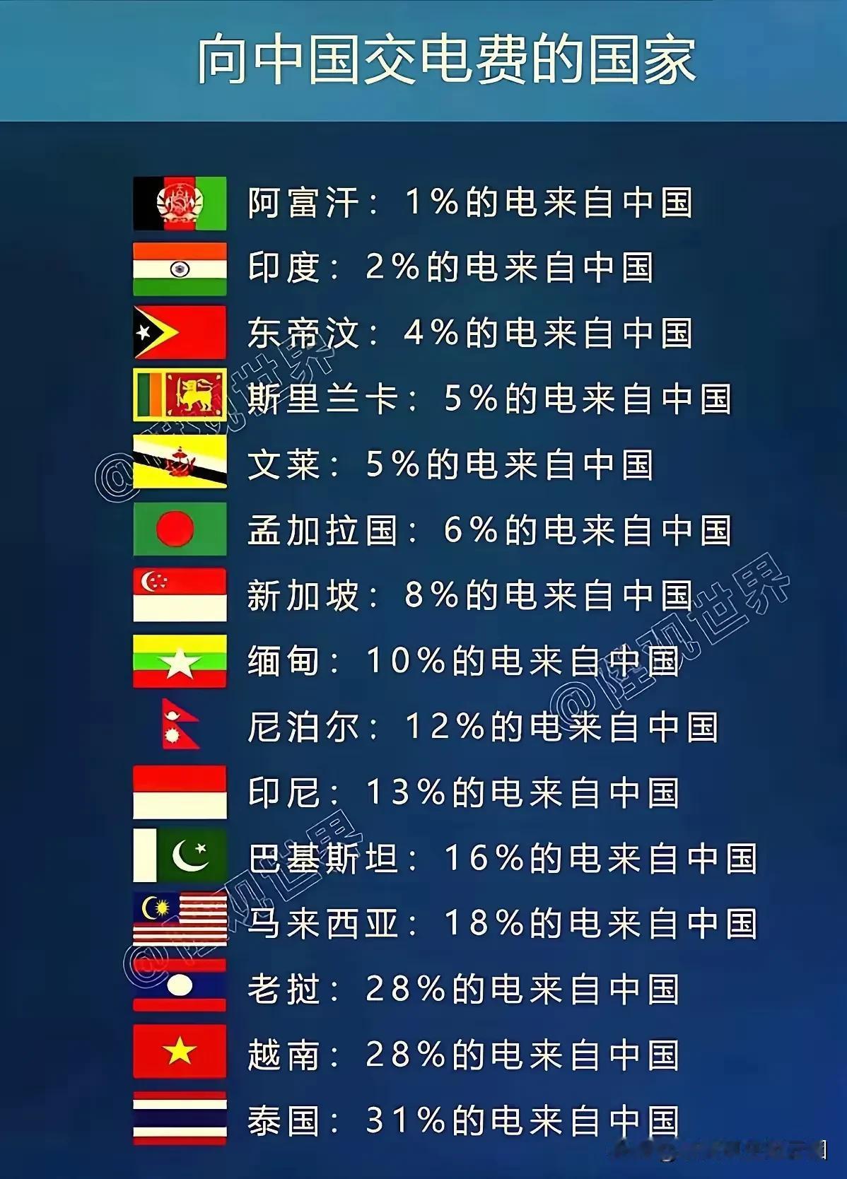 中国电力出口那么多电力，这只是一部分而已，等到西藏的雅江水电站建成发电，南亚和东