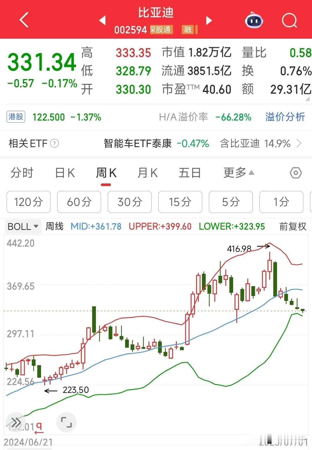 收盘后，比亚迪重大利好，汽车板块有救了比亚迪公告，2025年6月公司新能源车销