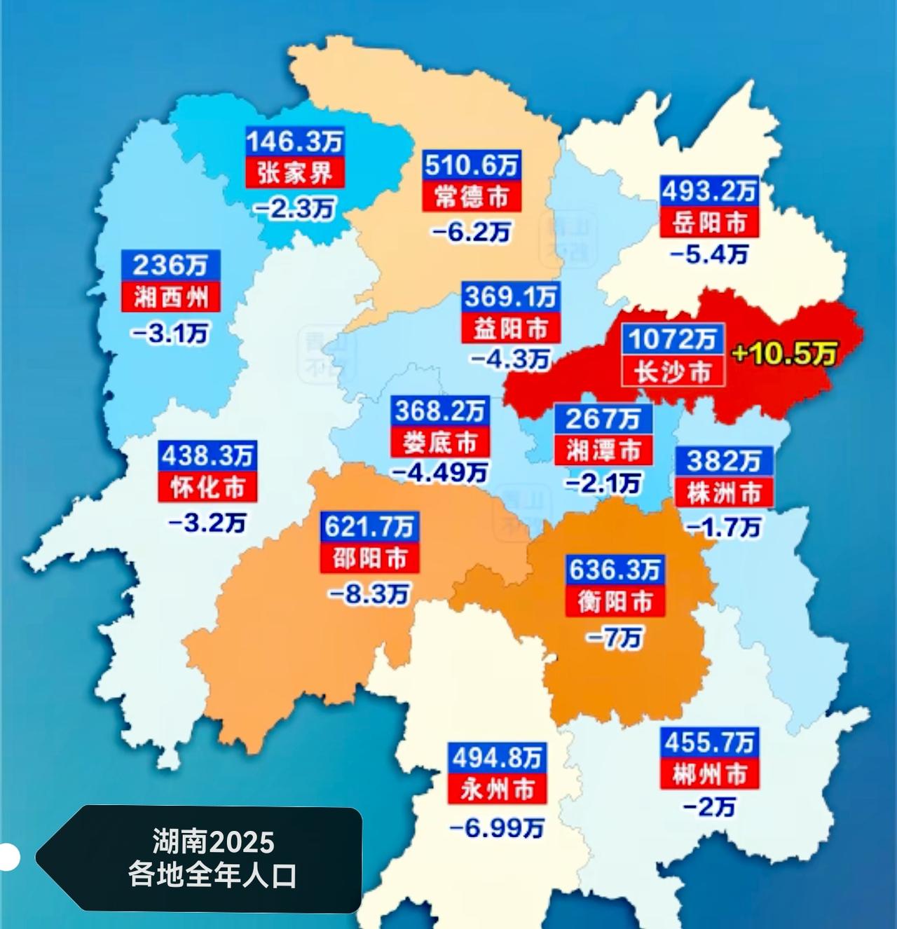 湖南2025年，全年各地人口看图。2025年的湖南与前几年基本上是差不多，除了长