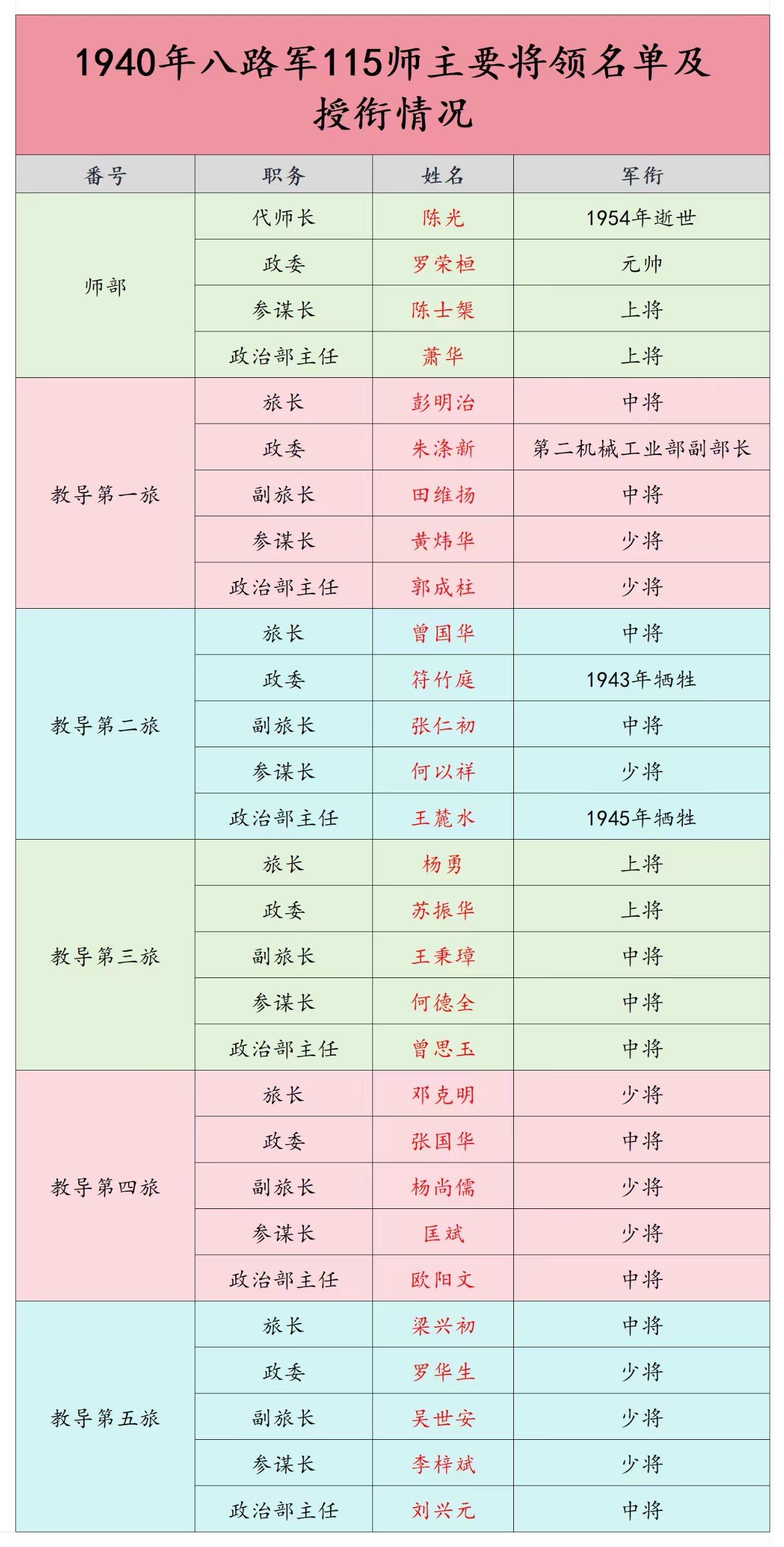 115师唯一授少将的旅长是谁？唯一授少将的旅政委又是谁？我们知道八路军早期的旅长