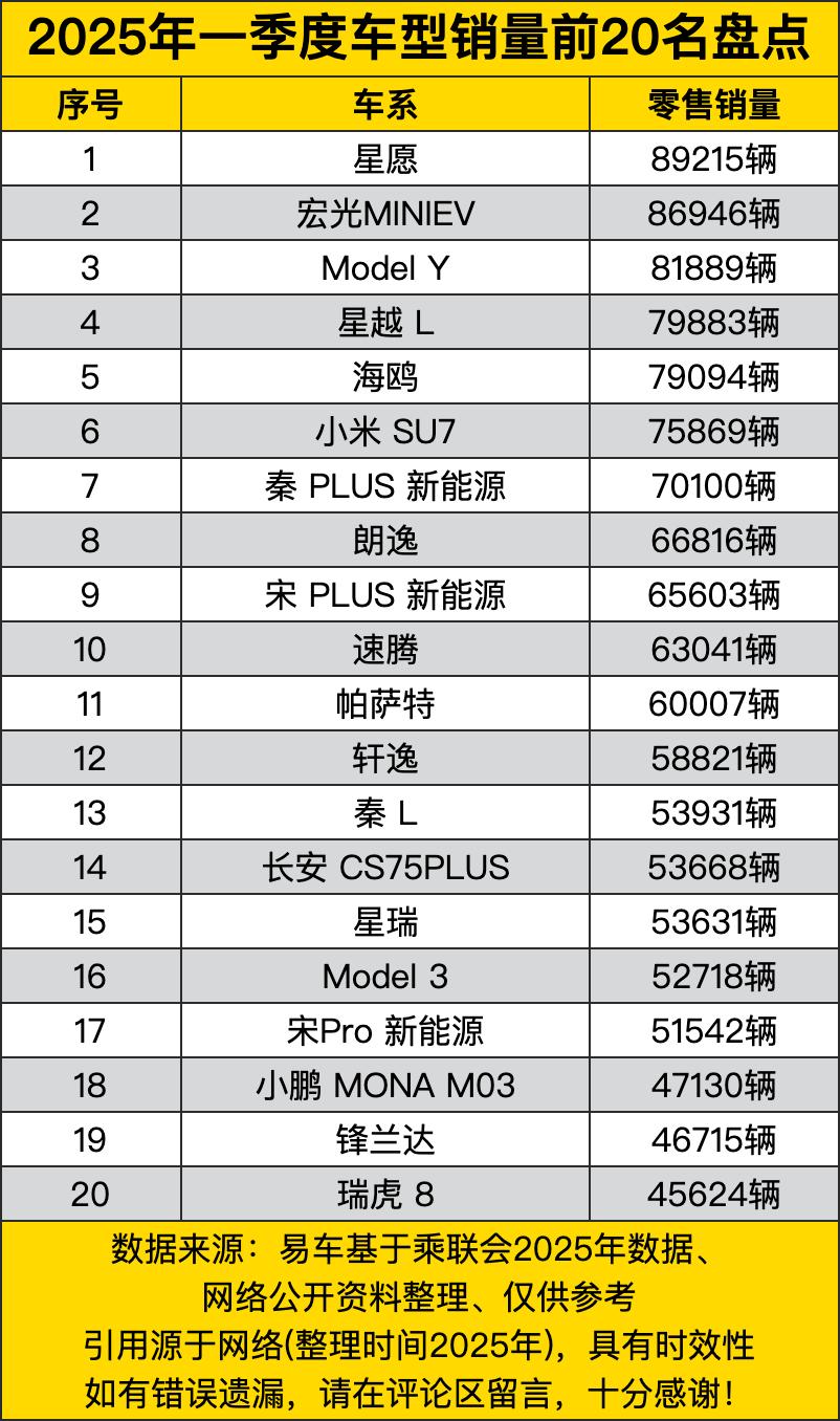 2025年一季度车型销量排行榜，那真是几家欢喜几家愁！你瞧这榜首的星愿，8921