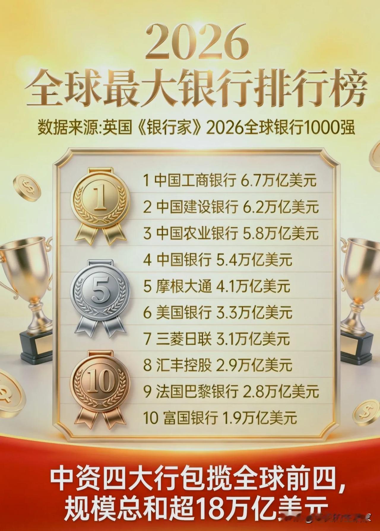 全球银行排名出炉：四大行霸榜前四，背后的「反差」才是真看点！谁能想到，当我