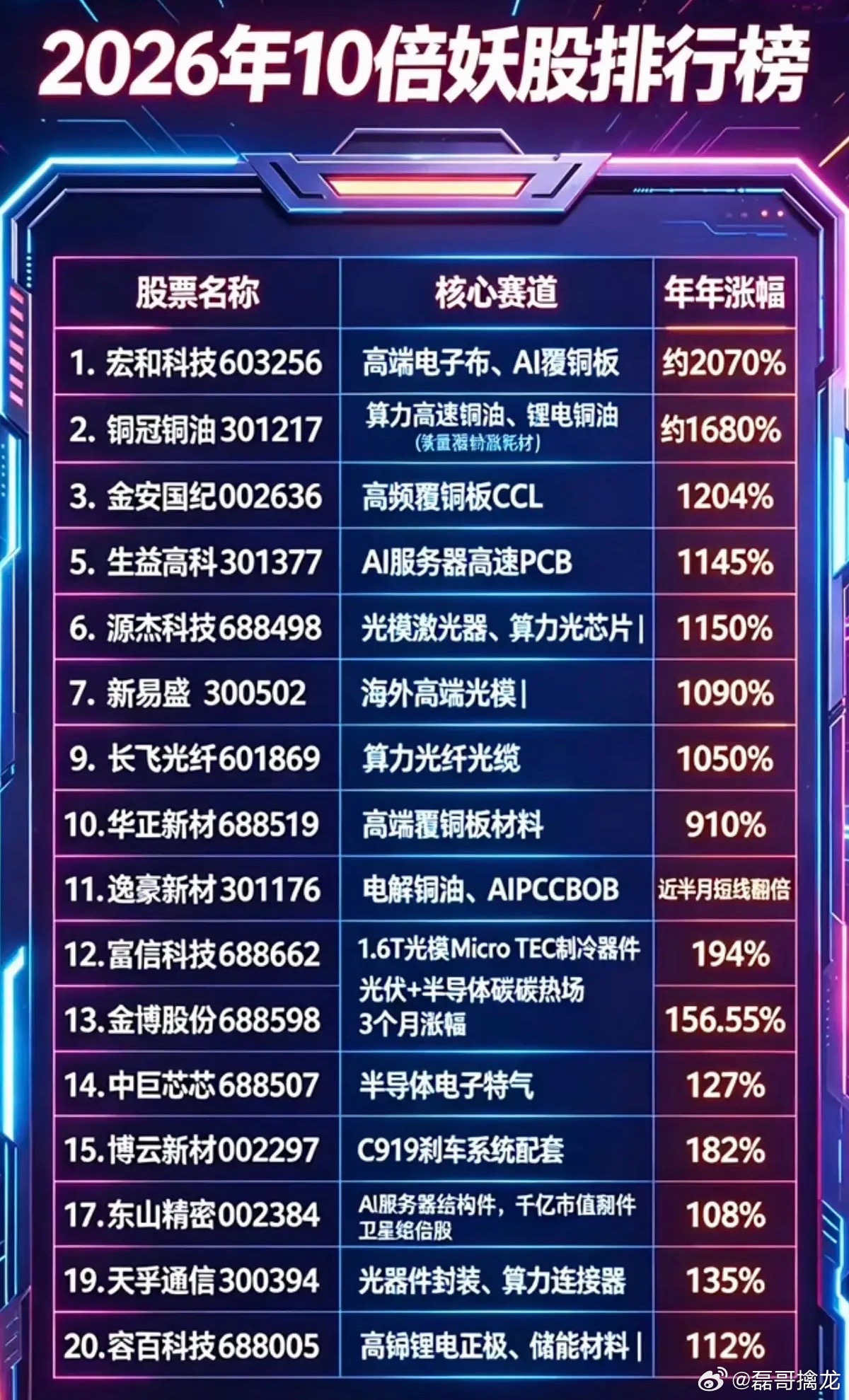 2026年以来：10倍以上妖股排行榜！主要题材分布：1.电子布，AI覆铜板2.高