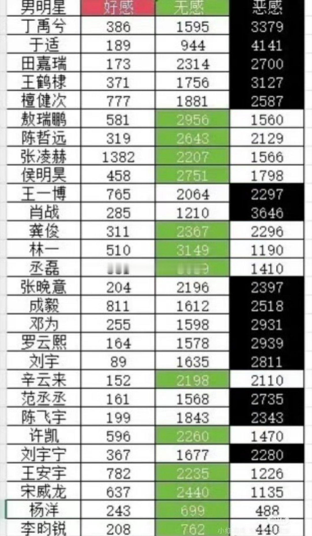 内娱大热小生的路人缘最新小调查🈶，符合你们体感吗标绿色的基本就