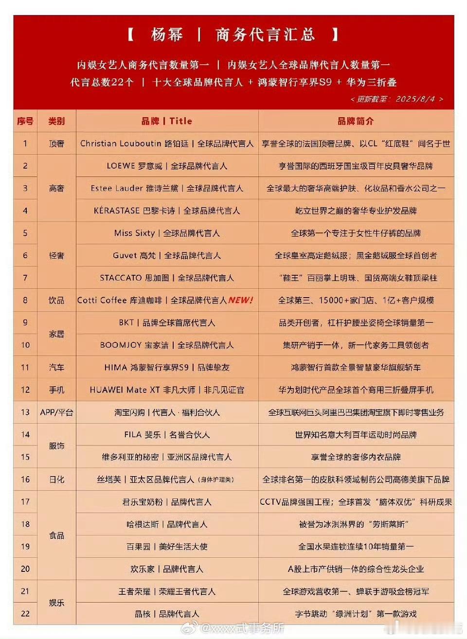 杨幂2025第5个新商务正式官宣，又一个全球代言长红十数年的女顶​​​