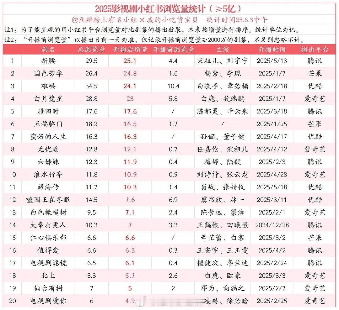 2025电视剧🍠浏览量统计​​​