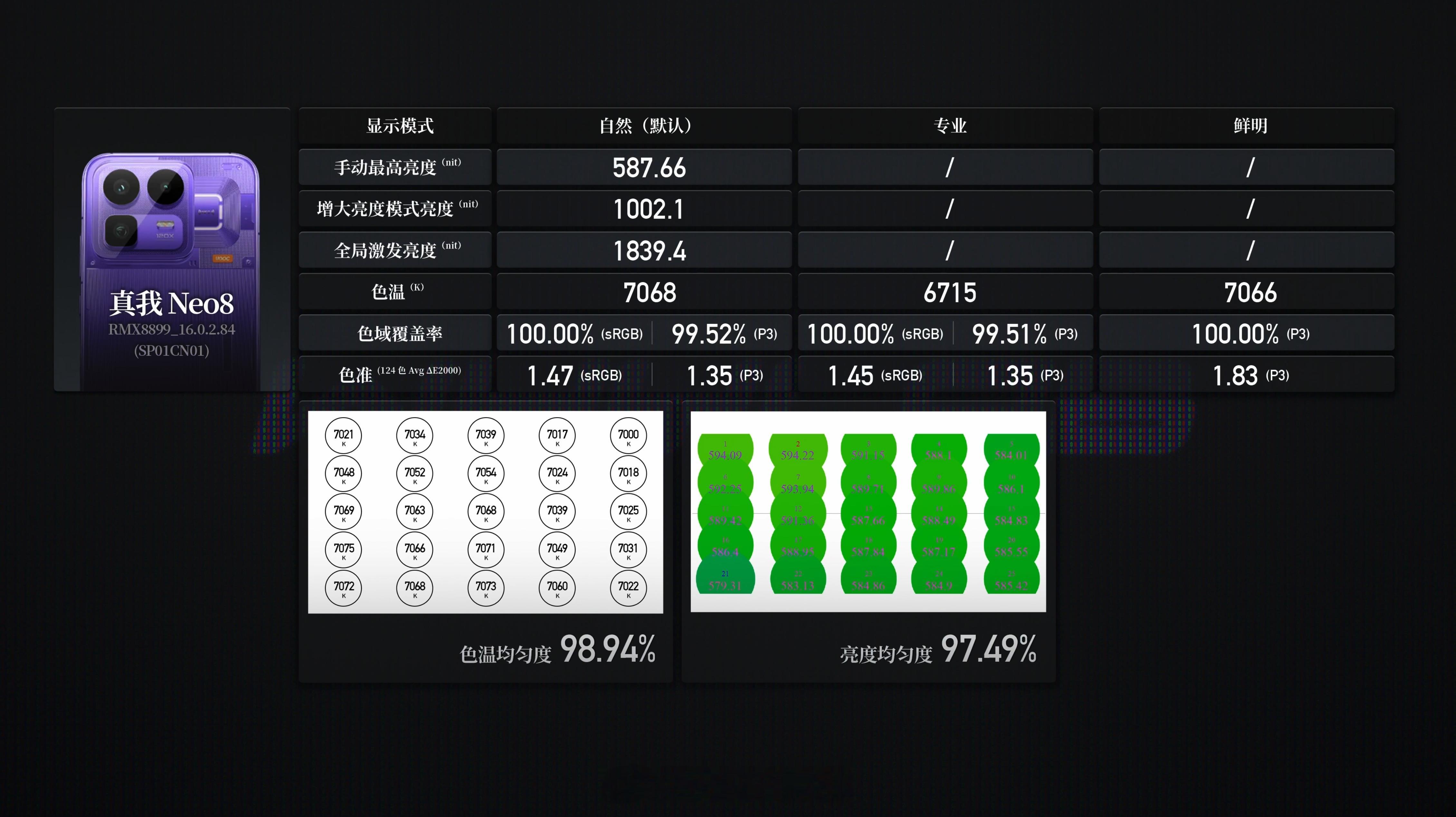 WHYLAB数据库新增真我Neo8测试数据，真我Neo8的相机详细数据
