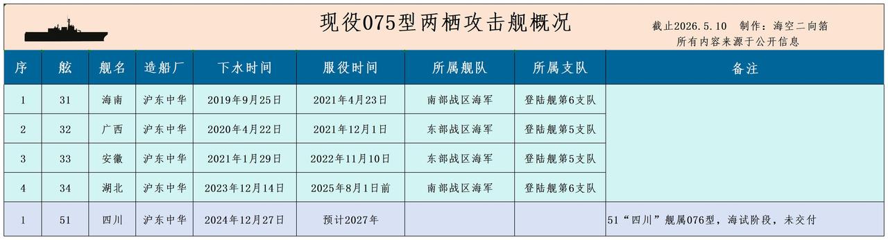 驱护舰告一段落，现在开始登陆舰板块。先出场的就是两栖攻击舰，目前现役的4艘全部都