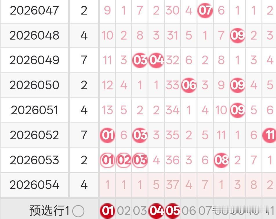 双色球26055期龙头凤尾分析26054期双色球龙头开出了1路号13，凤尾开出
