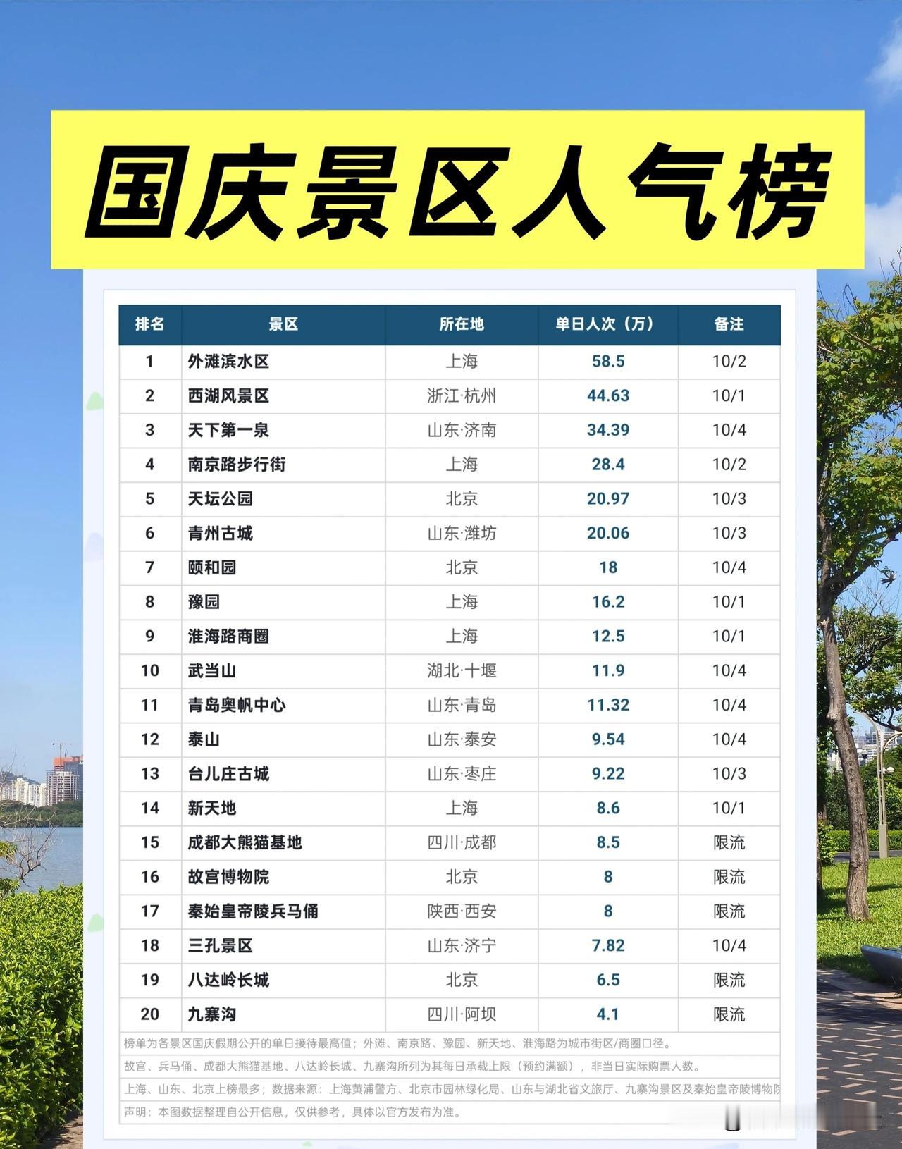 国庆景区人气榜单来了。还是免费的景区人多。