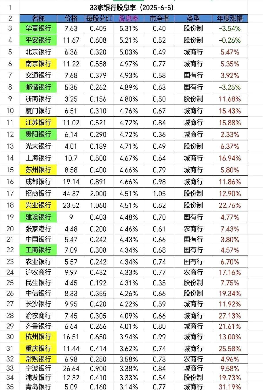 6月5日33家银行股息率情况股息率超过5%的银行有3家，还有16家股息率冲到