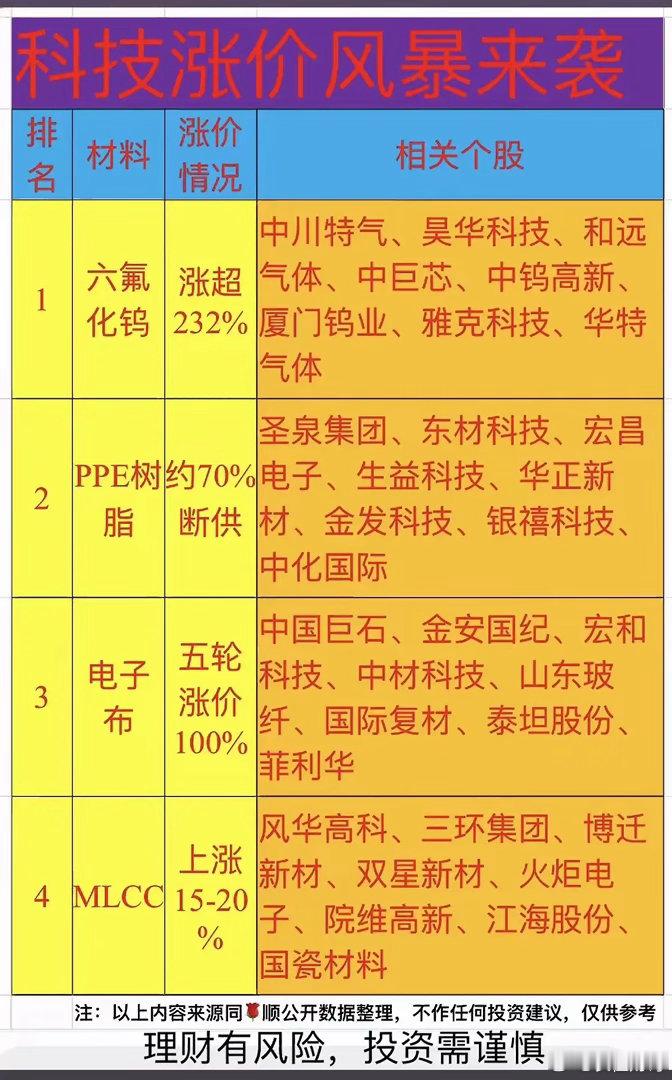 科技上游材料涨价怎么看最近不少电子原材料传出涨价、供货紧张的消息，网上也整理了一