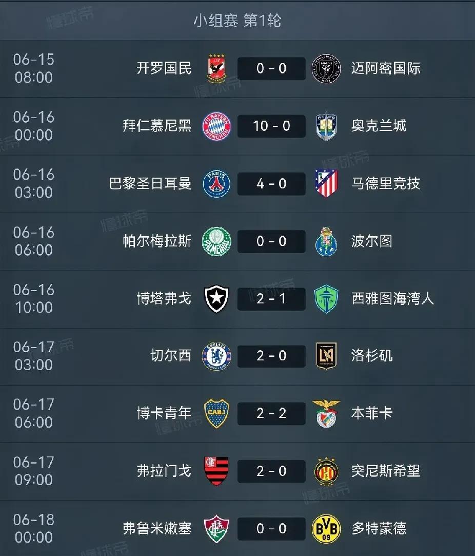 南美6队3胜3平，多特蒙德勉强捡1分。世俱杯今晨继续上演，弗鲁米嫩塞0:0惜平