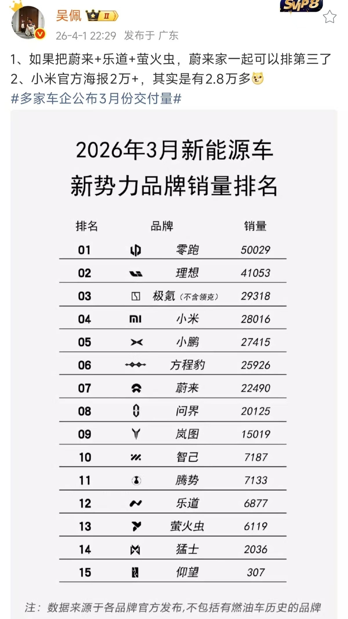 3月车企销量排名，小米问界极氪实在太意外，比亚迪又开始放量了。新势力中零跑依然是