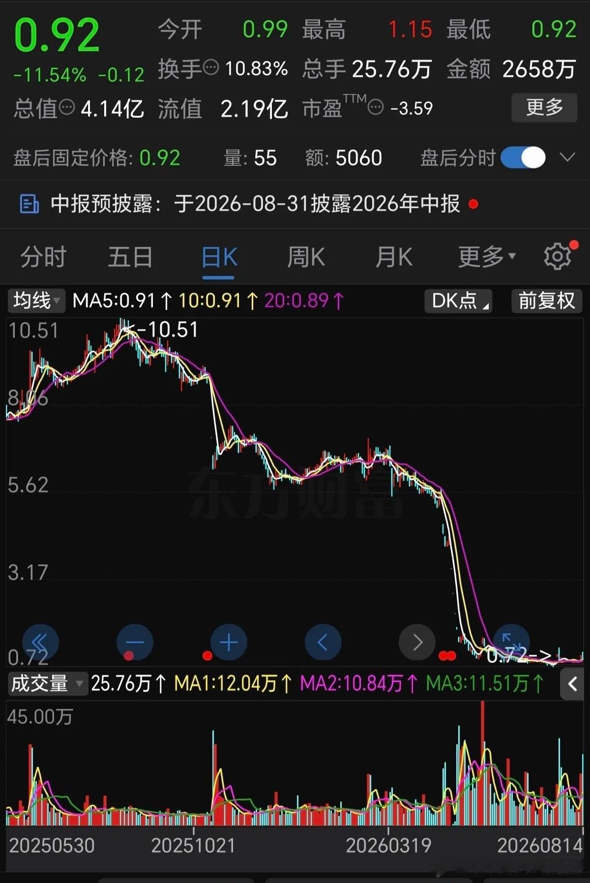 跌得太惨了，一年时间从10.51元跌到最低0.72元，打了一折都不到，这样的下跌