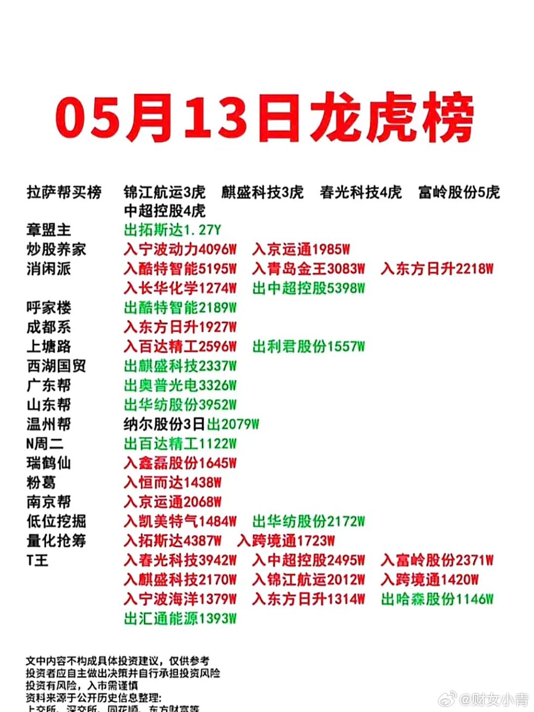 5.13游资龙虎榜​​​
