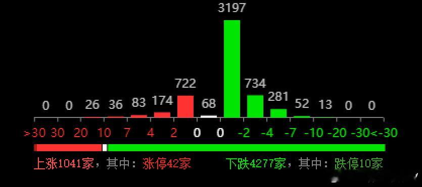 大A挺割裂的，拉大放小格局1、游资股：量化+游资+部分散户+个别公募私募（擅长