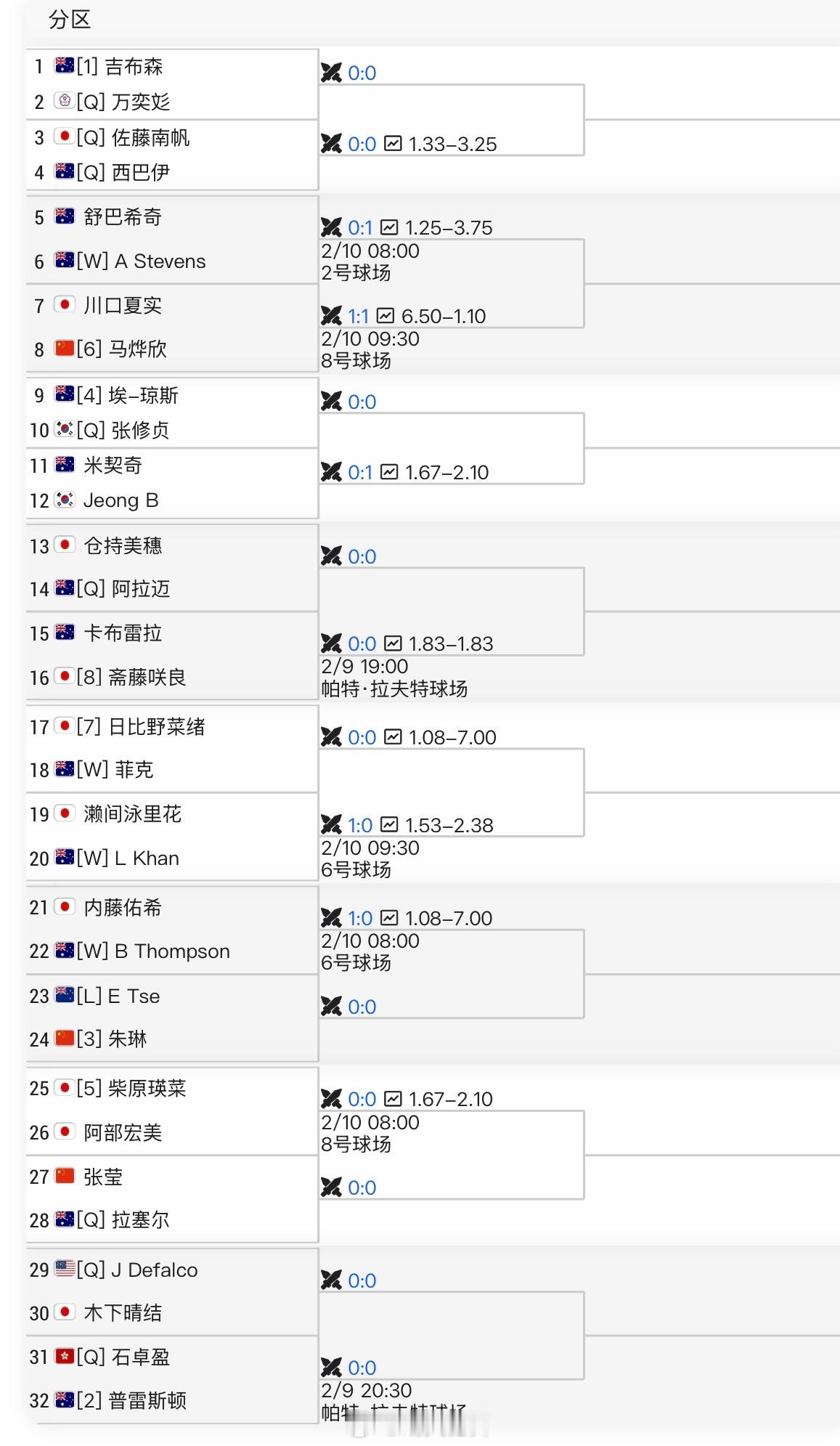 ITF布里斯班W75签表朱琳🇨🇳vsElyseTse🇦🇺马烨欣🇨