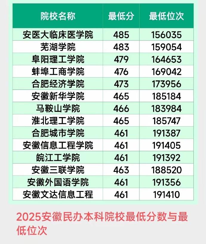 2025年安徽民办高校本科最低分数线和学费。这个学费是真贵，差大学学费贵，毕业了