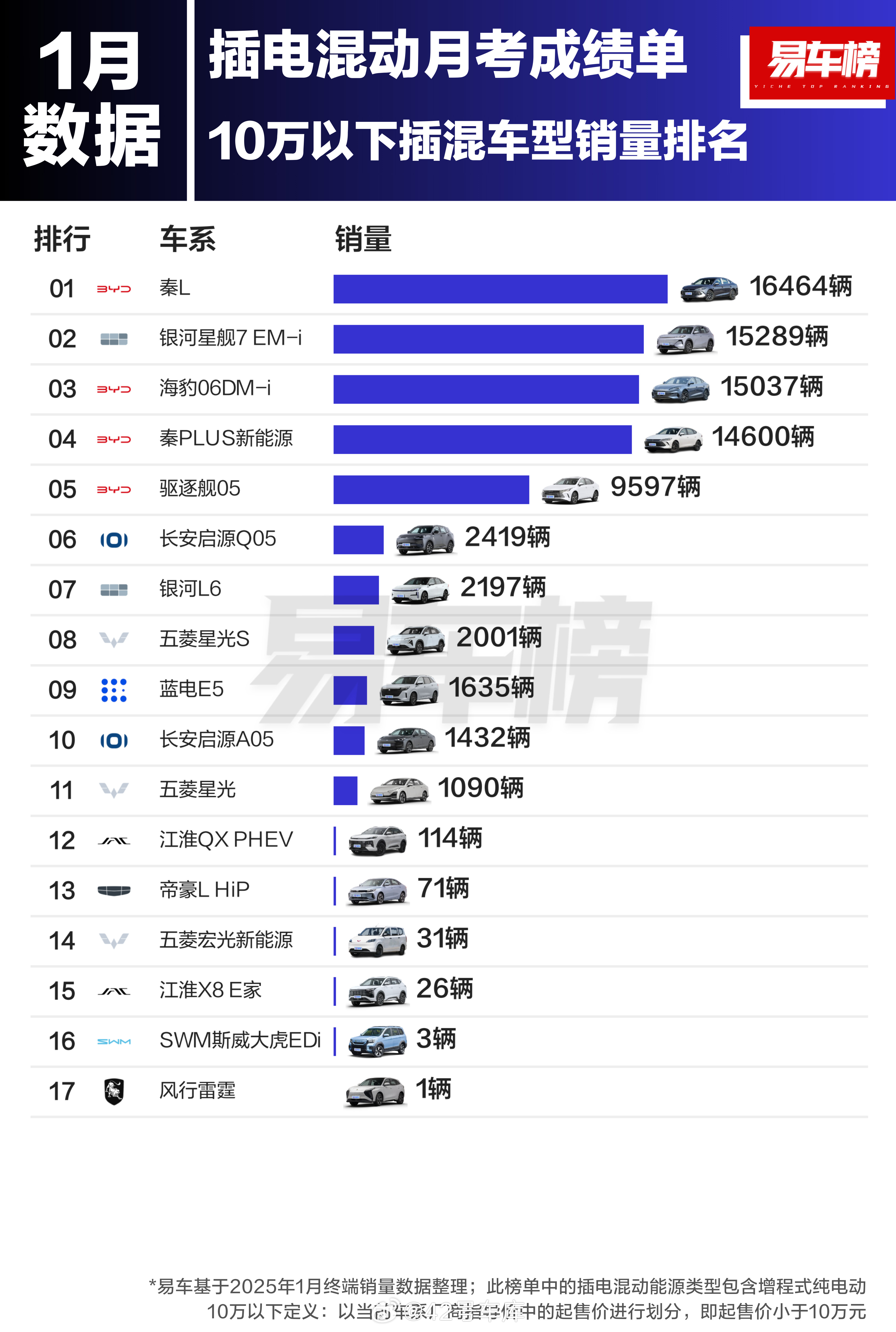 看完了1月纯电车型各价区销量TOP20，再来看看插混车型的。-10