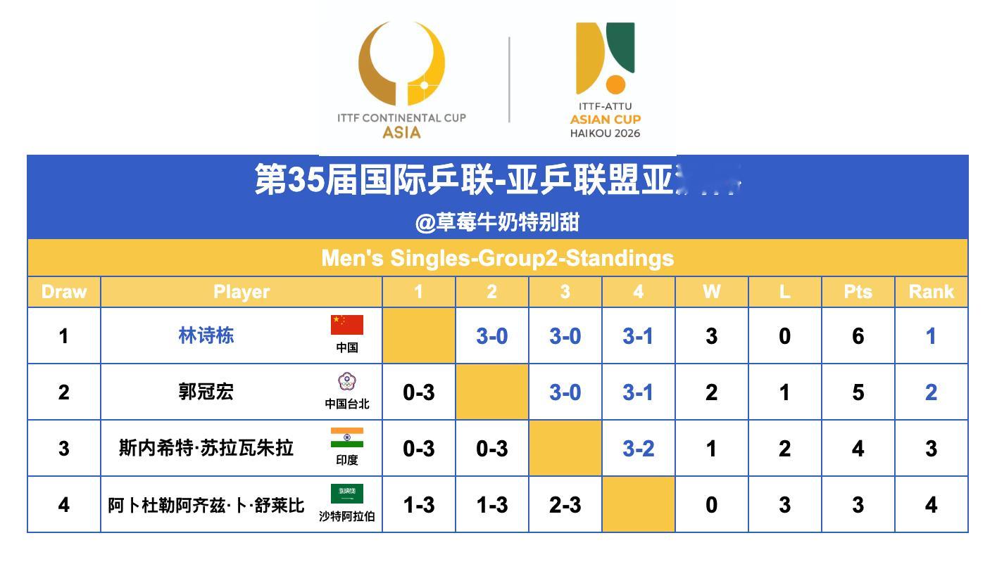 第35届国际乒联-亚乒联盟亚洲杯丨男单Group2林诗栋🇨🇳、郭冠宏(中国台