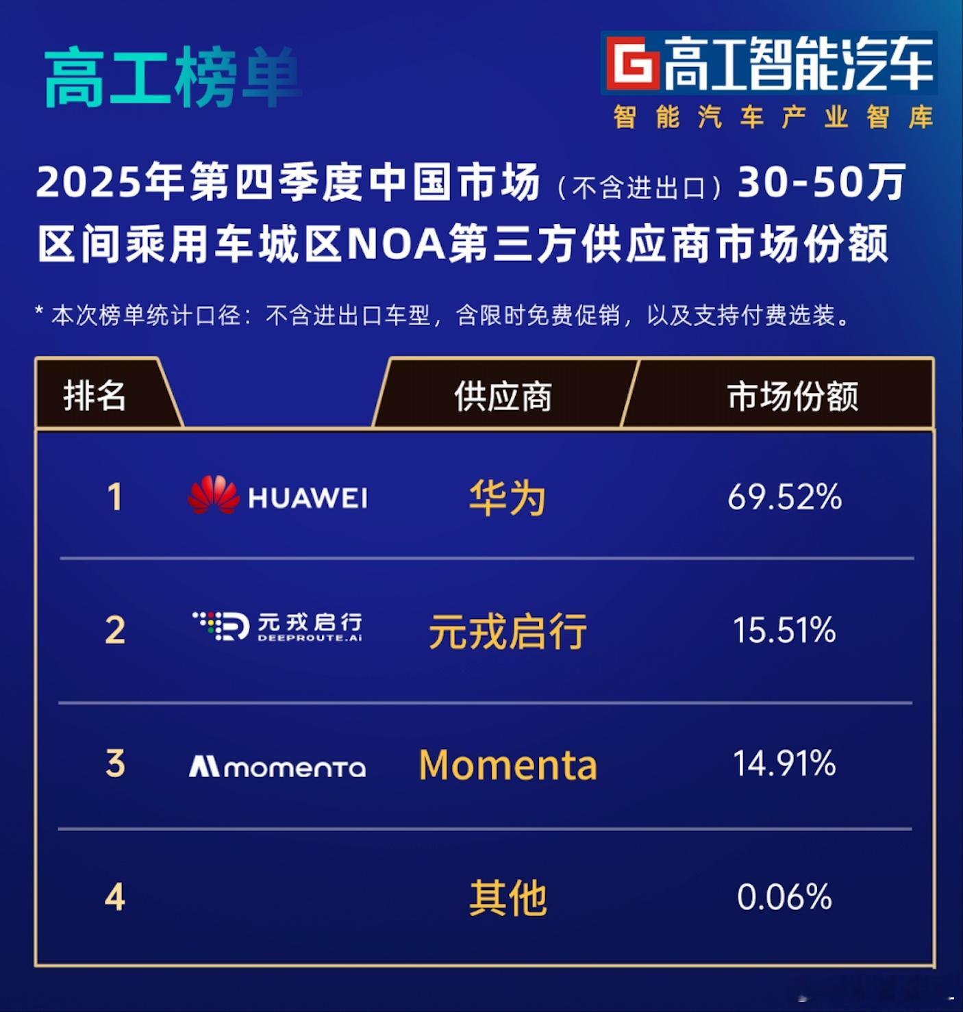 2025年第四季第，高端市场的第三方供应商城区NOA市场份额:1、华为，市场份额