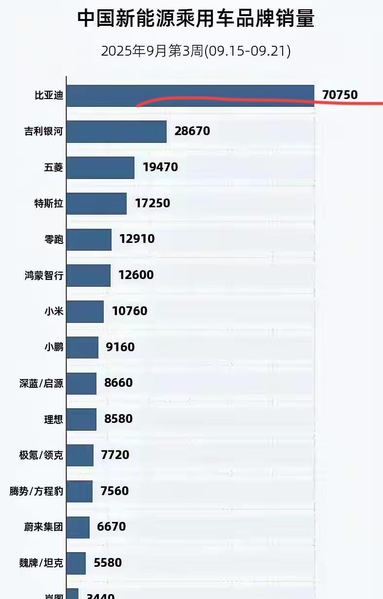 比亚迪：“兄弟们，不好意思！一不小心销量又到7万辆了！”来自媒体统计，2025