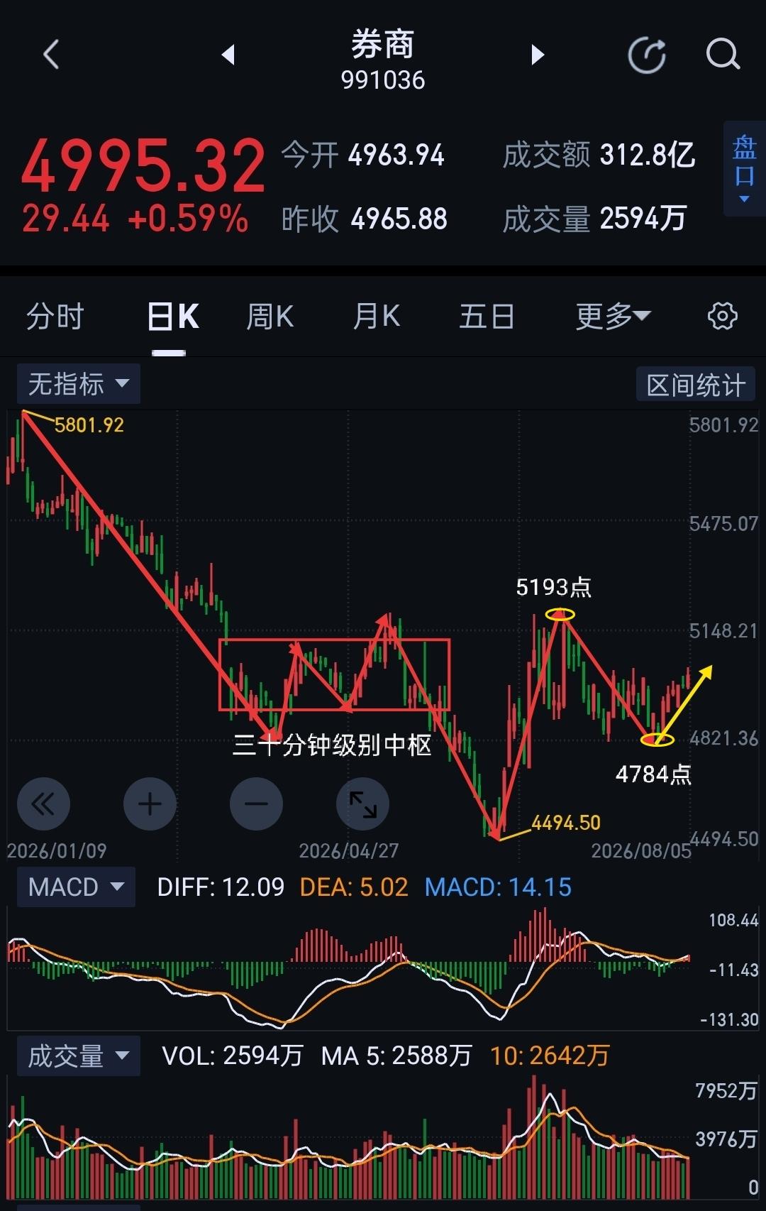 券商板块，右侧交易拐点呈现，新的上升结构即将开启。