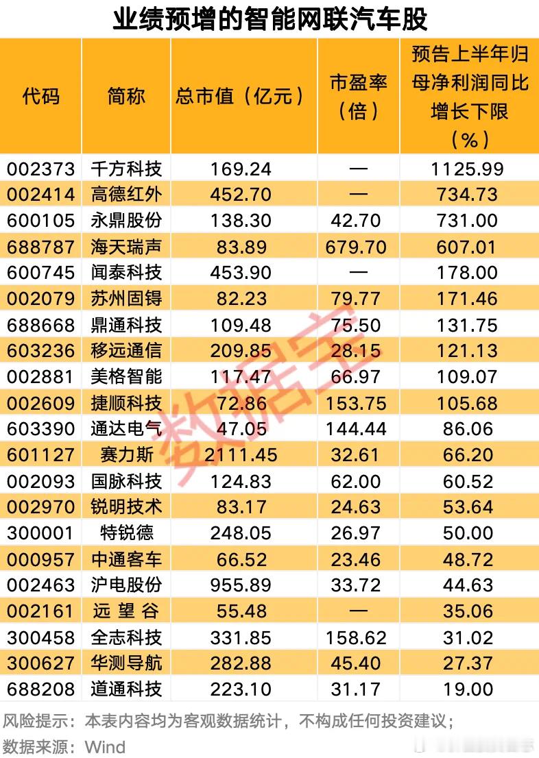 价值投资日志据数据宝统计，A股中布局智能网联汽车产业链的个股超过100