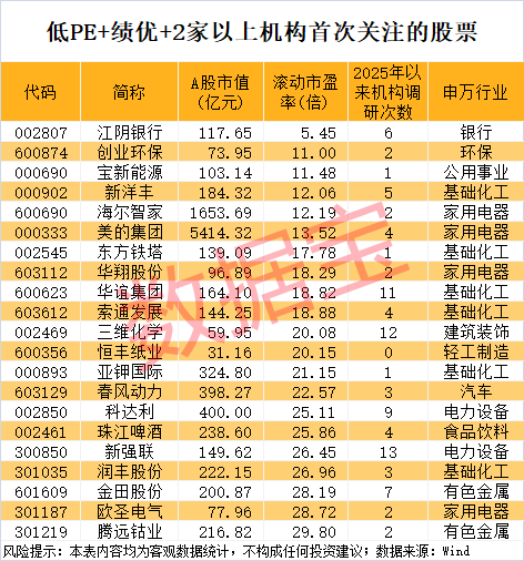 79股获2家以上机构首次关注 21只绩优股具备估值优势