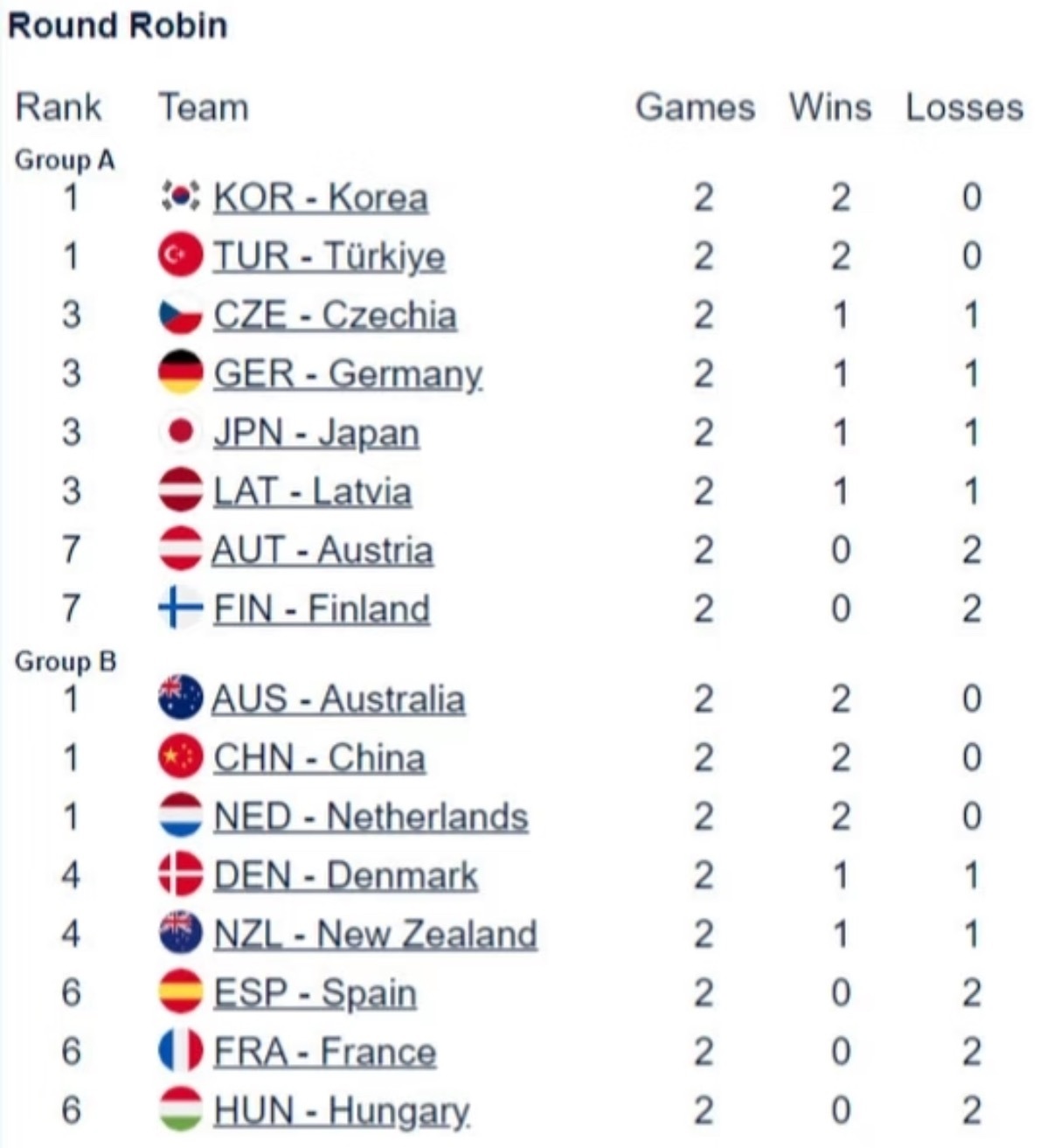 恭喜中国队混双冰壶大比分战胜法国收获两连胜！！！冰壶混双资格赛中国队两连胜冰壶混